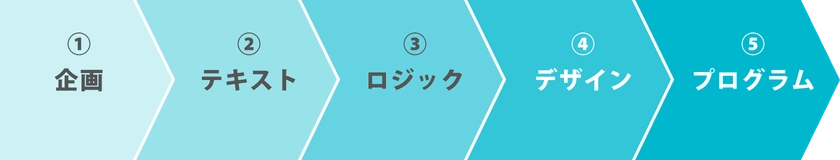 一気通貫でご対応！診断コンテンツ制作の流れ