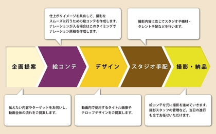 企画提案 絵コンテ デザイン スタジオ手配 撮影・納品