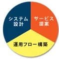 サービス提案 運用フロー構築 システム設計