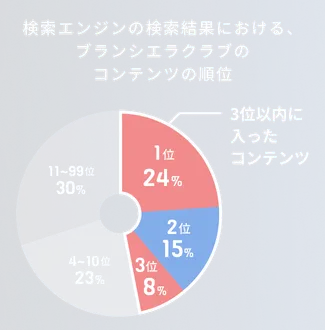 検索エンジンの検索結果における、ブランシエラクラブのコンテンツの順位