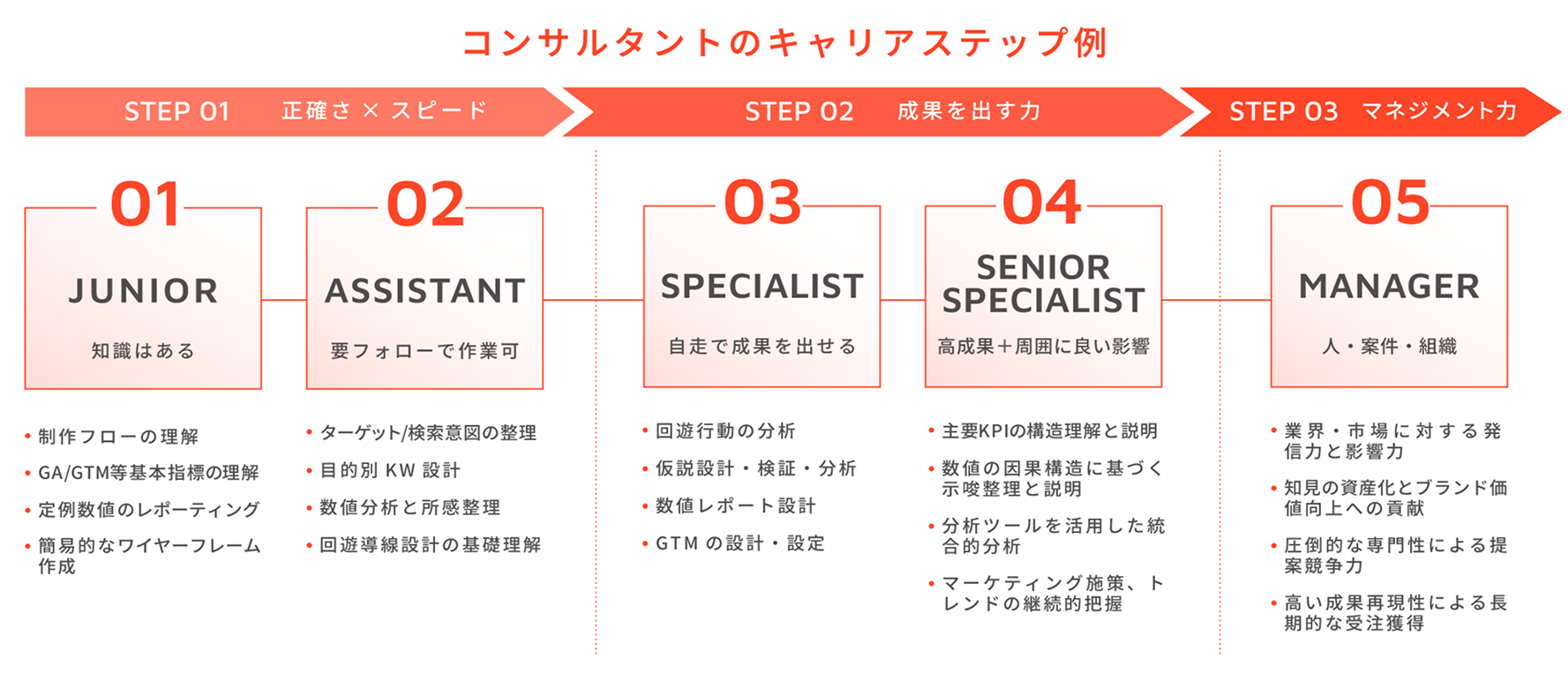 コンサルタントのキャリアステップ例