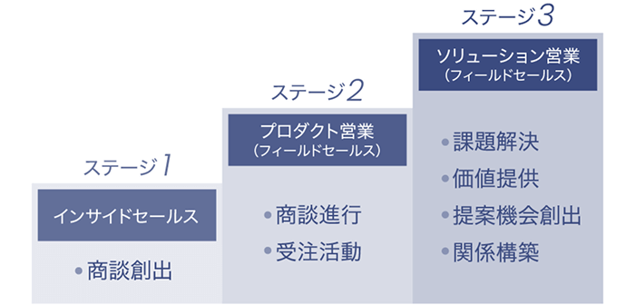 キャリアアップイメージ図
