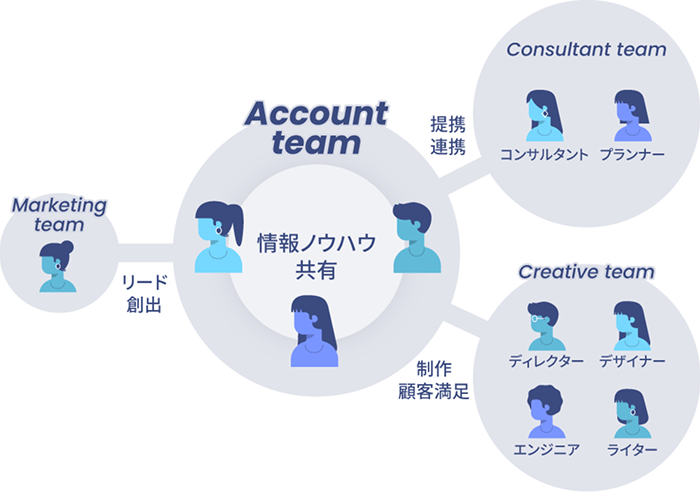 チームプレーイメージ図