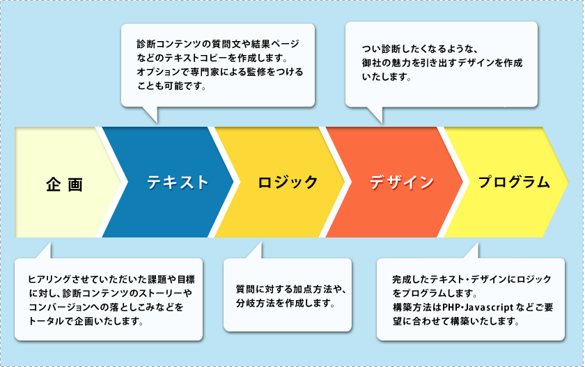 診断コンテンツ制作 Service ファン マーケティング